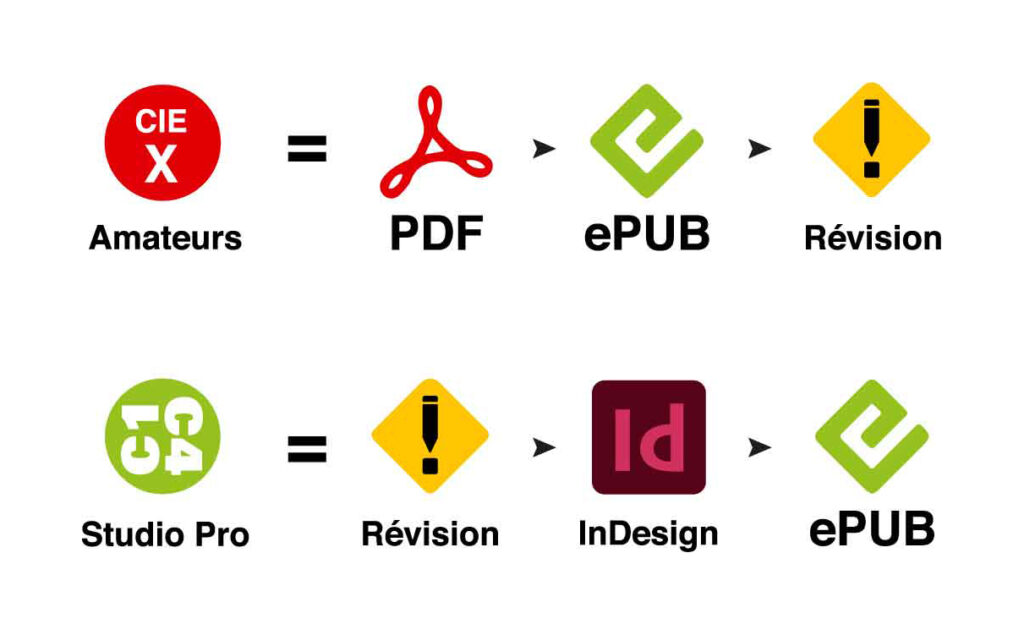 Image représentant deux façons de travailler avec les livres numériques. Une bonne façon et une mauvaise façon qui réintègre des erreurs dans les contenus. Ne jamais convertir un ePub à partir d'un PDF.