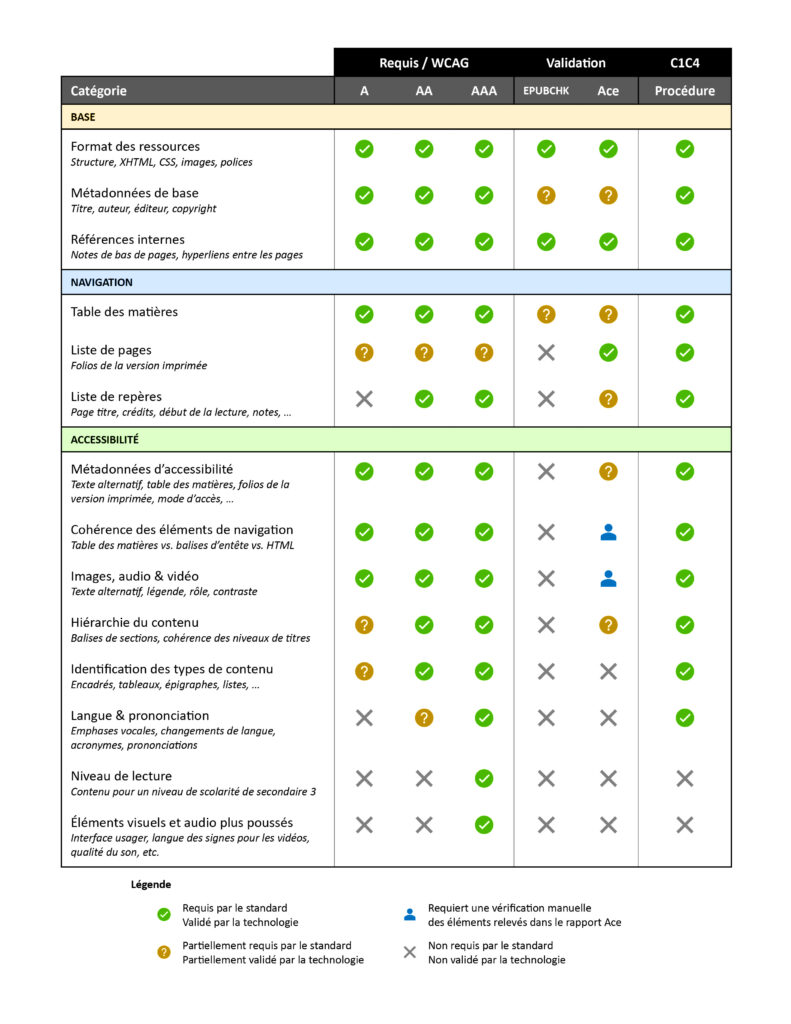 Tableau représentant les différences et la qualité de vérification de chaque validateur pour les livres numériques.